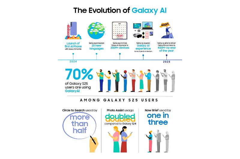 002-Samsung-continues-to-expand-Galaxy-AI-as-consumers-show-increasing-reliance-on-mobile-AI-Thumb.jpg