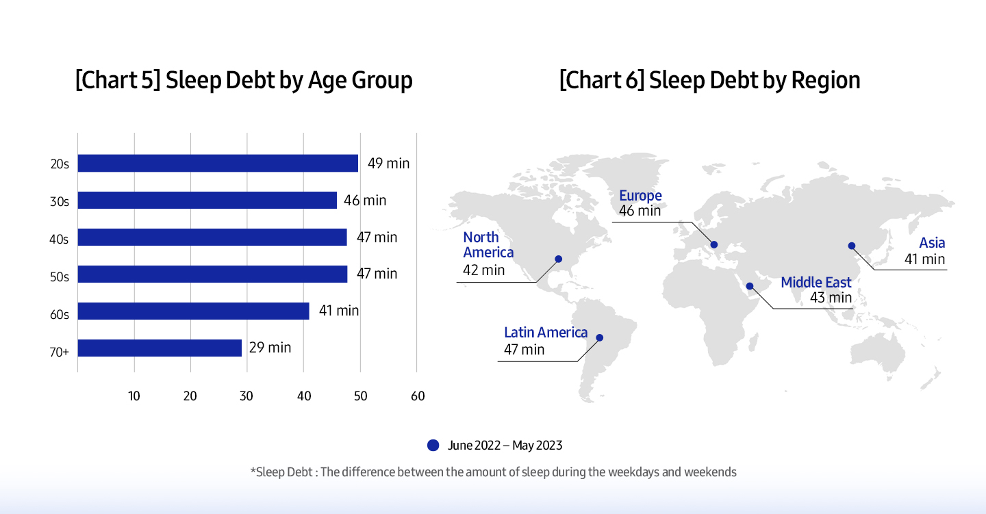Samsung Answers the Age-Old Question with the Global Sleep Health Study 