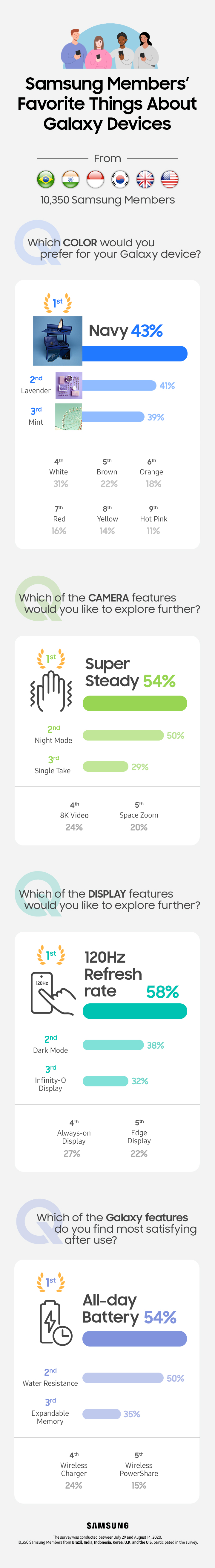 We asked Samsung Members what they love about Galaxy devices. Over 10,000 responded &ndash; here&rsquo;s what they had to say.