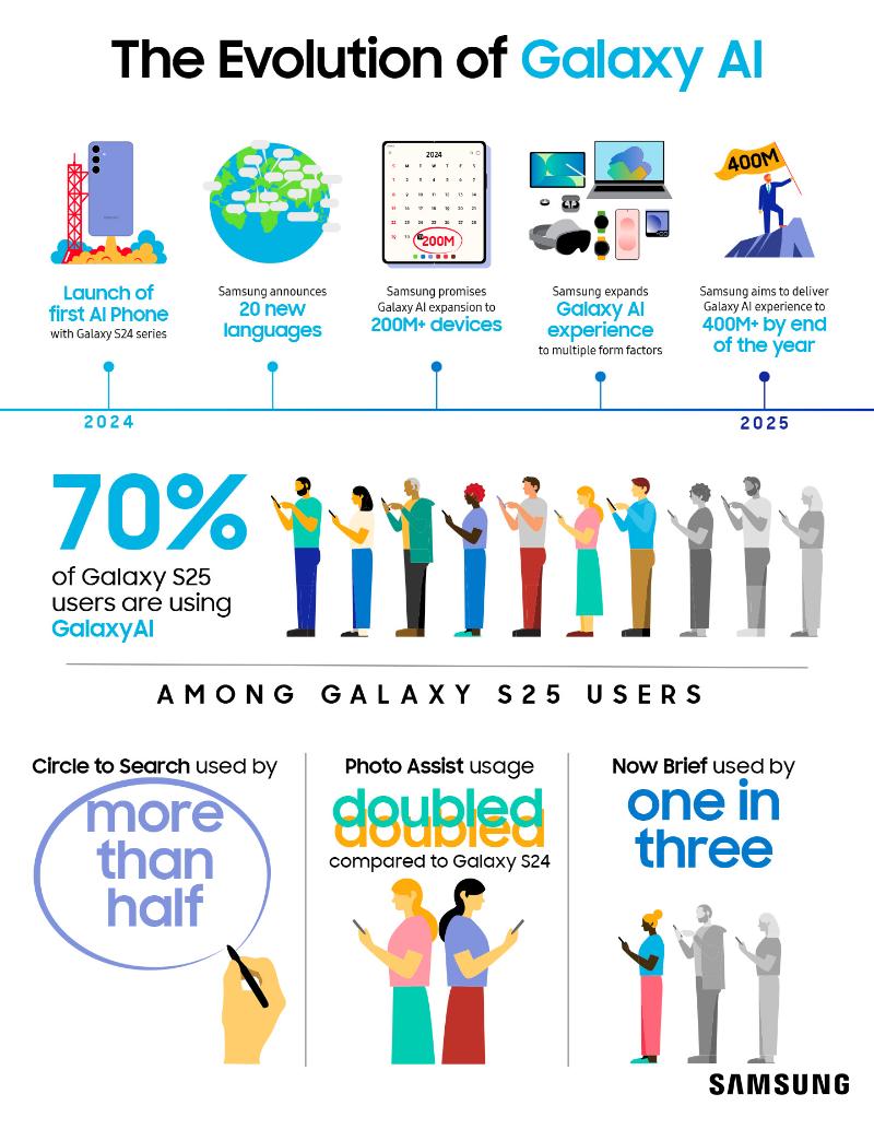 001-Samsung-continues-to-expand-Galaxy-AI-as-consumers-show-increasing-reliance-on-mobile-AI-NewsBody.jpg